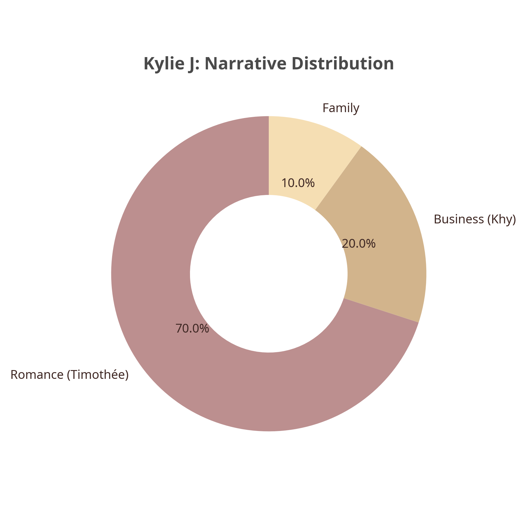 Kylie Narrative Chart