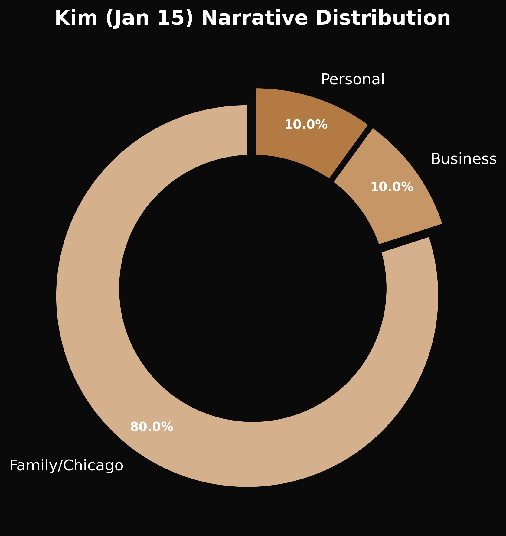 Kim Narrative Chart Jan 15