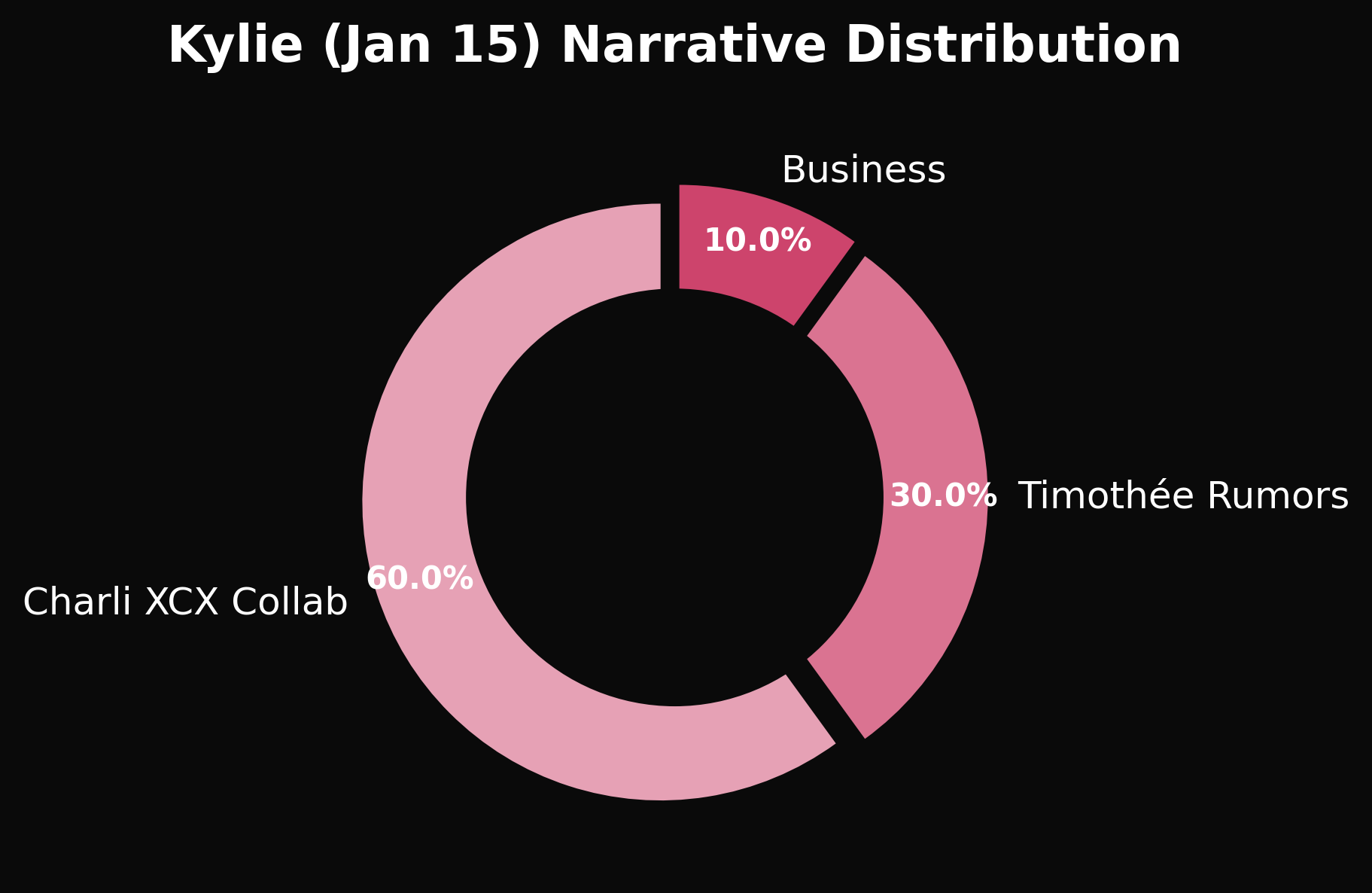 Kylie Narrative Chart Jan 15