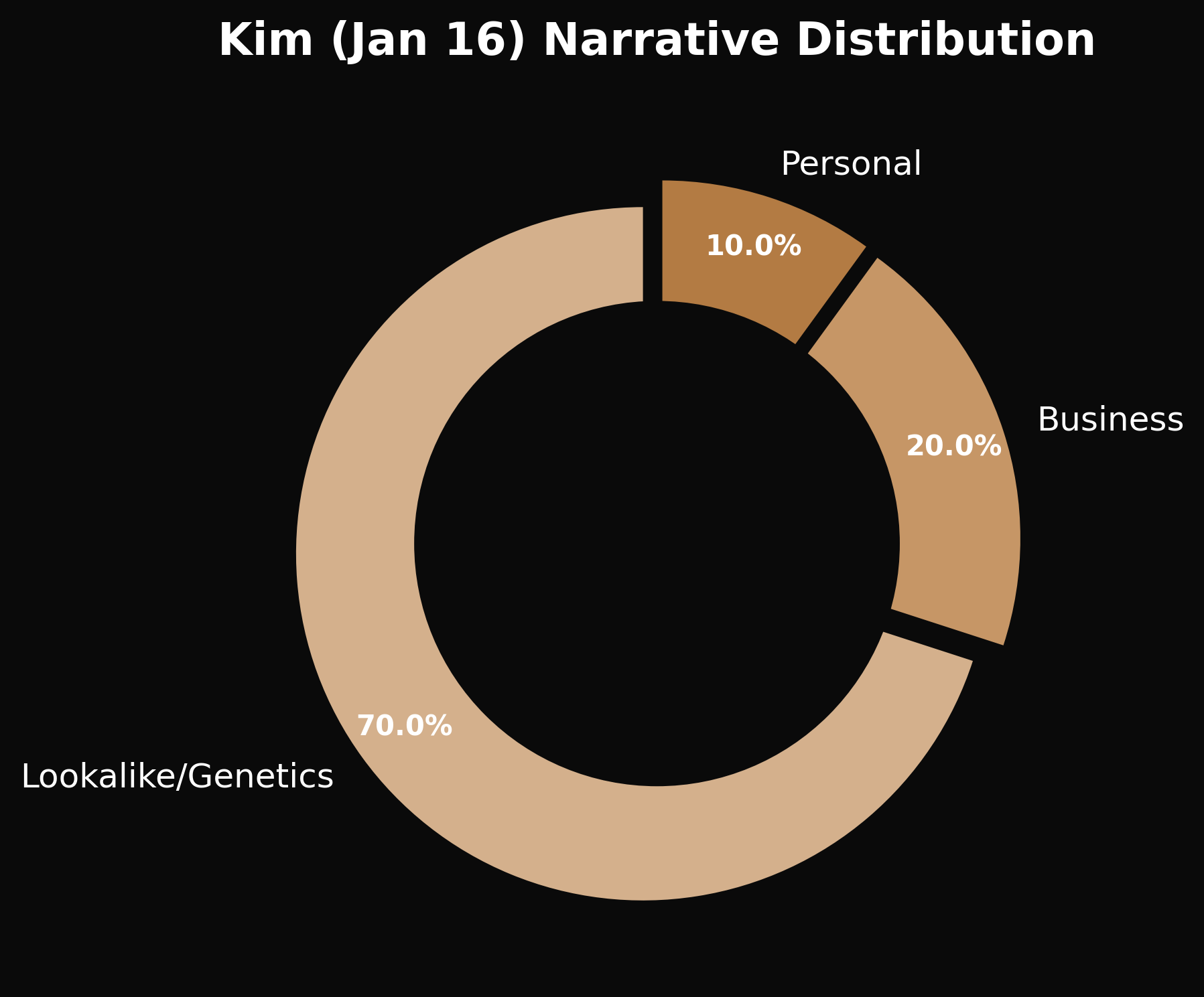 Kim Narrative Chart Jan 16