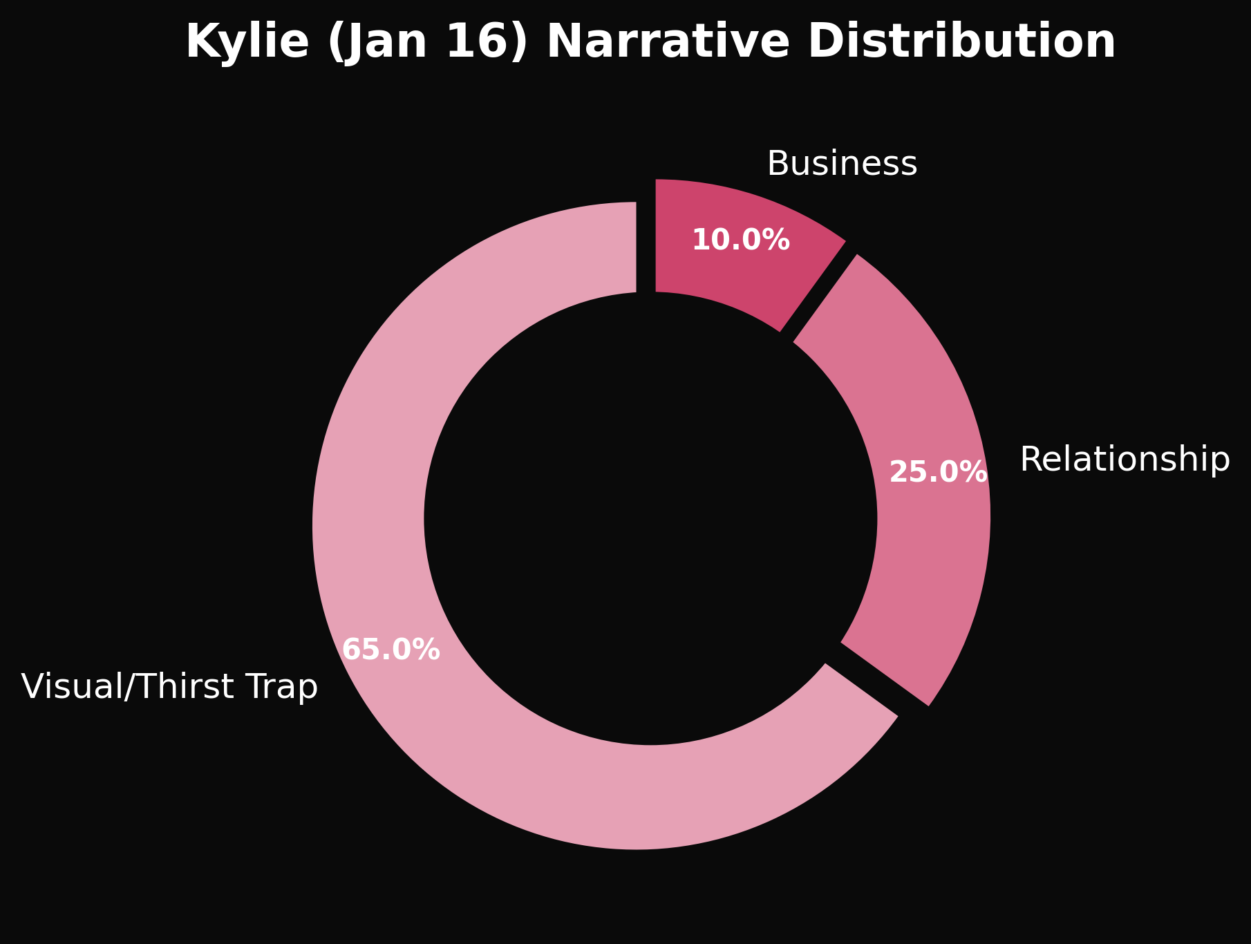 Kylie Narrative Chart Jan 16